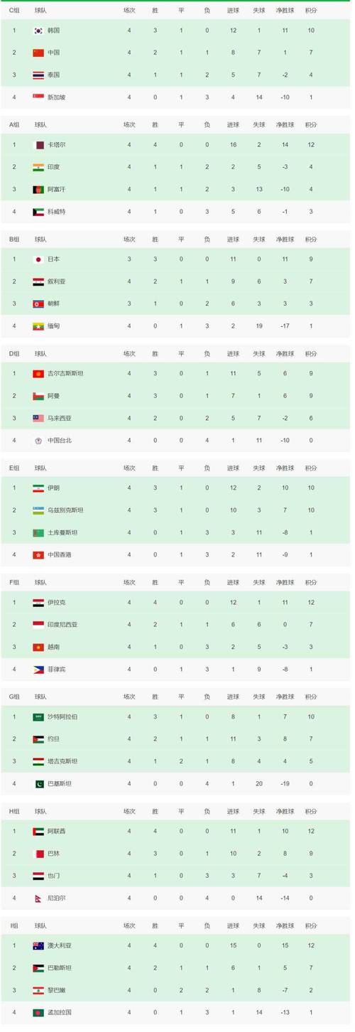 世界杯预选赛亚洲区积分榜