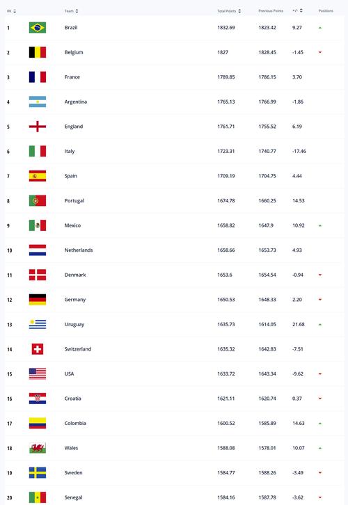 世界足球排名前十名球队