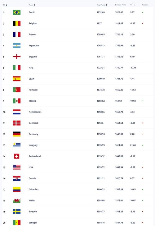 世界足球排名前100的国家