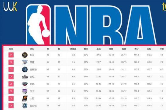 NBA最新球队排名的相关图片